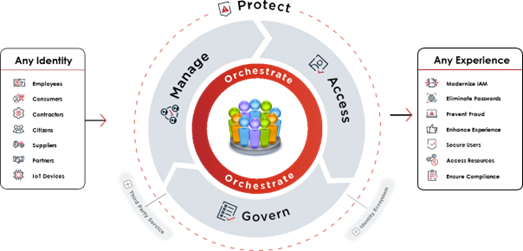 Benefits of Persona-Based Access