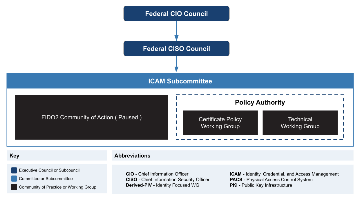 An organization chart of the FICAM Governance Bodies and Working Groups.