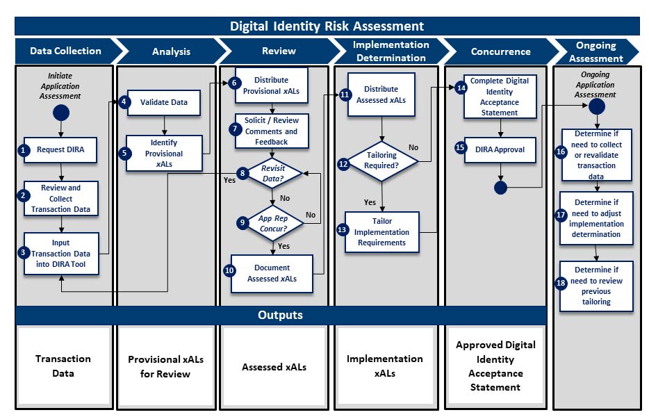 Figure 11: A Six-Step Process of What is Required to Implement a DIRA