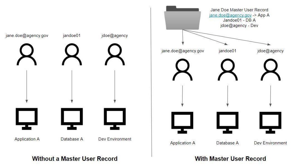 A two-pane diagram. The left pane shows three accounts for the same user that are treated as separate accounts. The right page shows the same three accounts that are connected to the same user through a master user record.