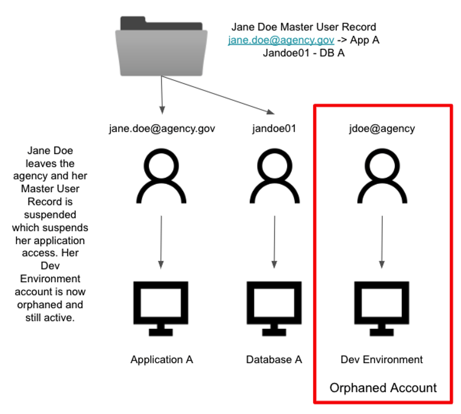 Illustration depicting an orphan account scenario where an account is active but no longer associated with a current employee or application.