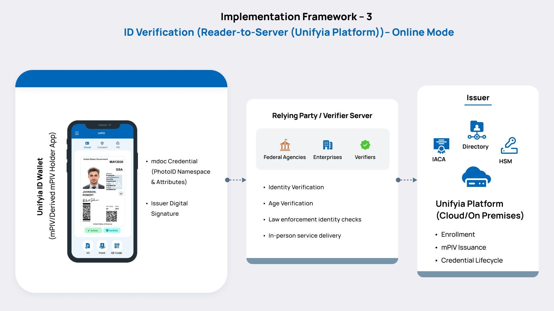 Implementation Framework 3 - ID Verification (Reader-to-Server) - Online Mode