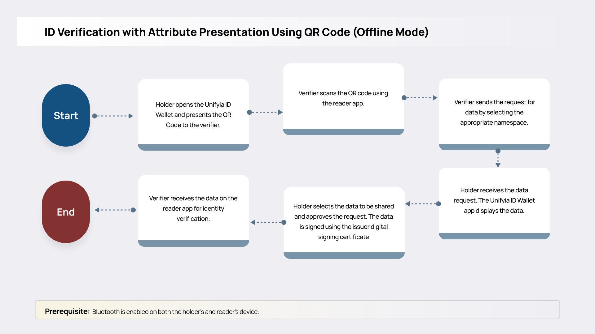 ID Verification with Attribute Presentation Using QR Code (Offline Mode)