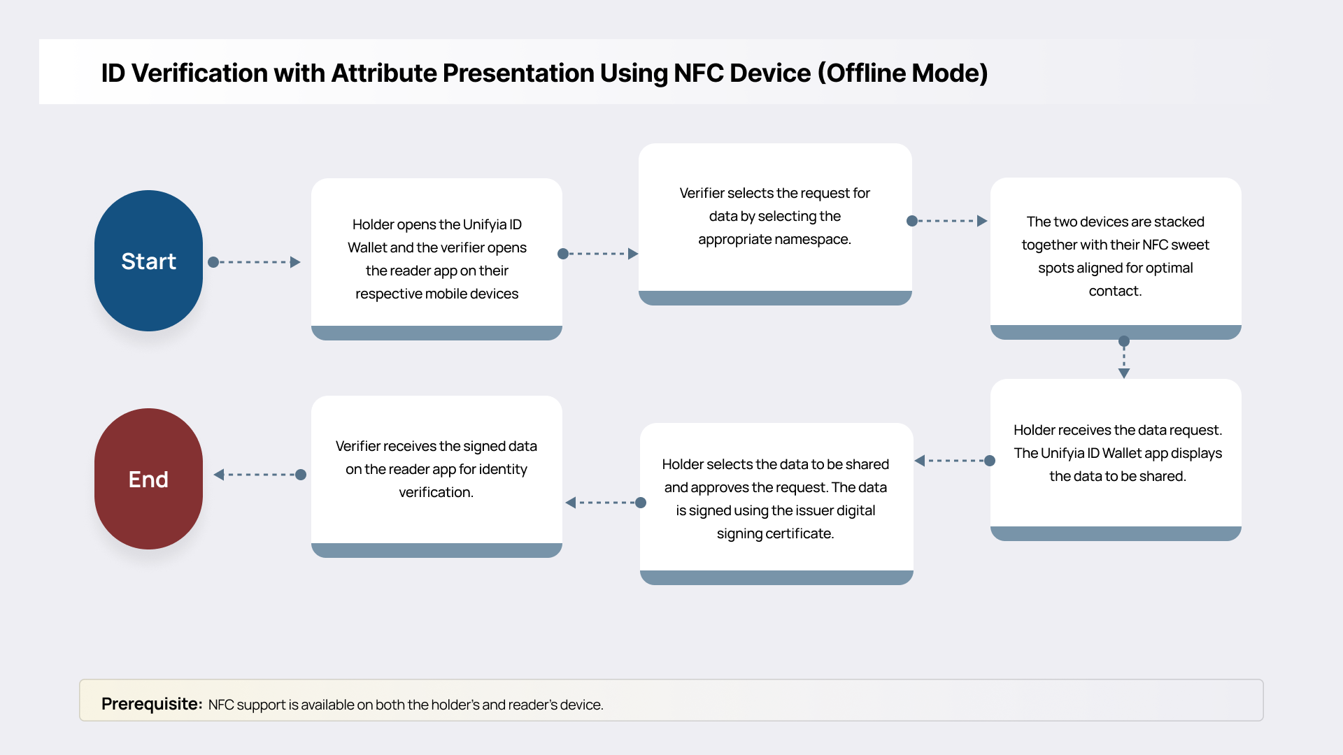 ID Verification with Attribute Presentation Using NFC Device (Offline Mode)
