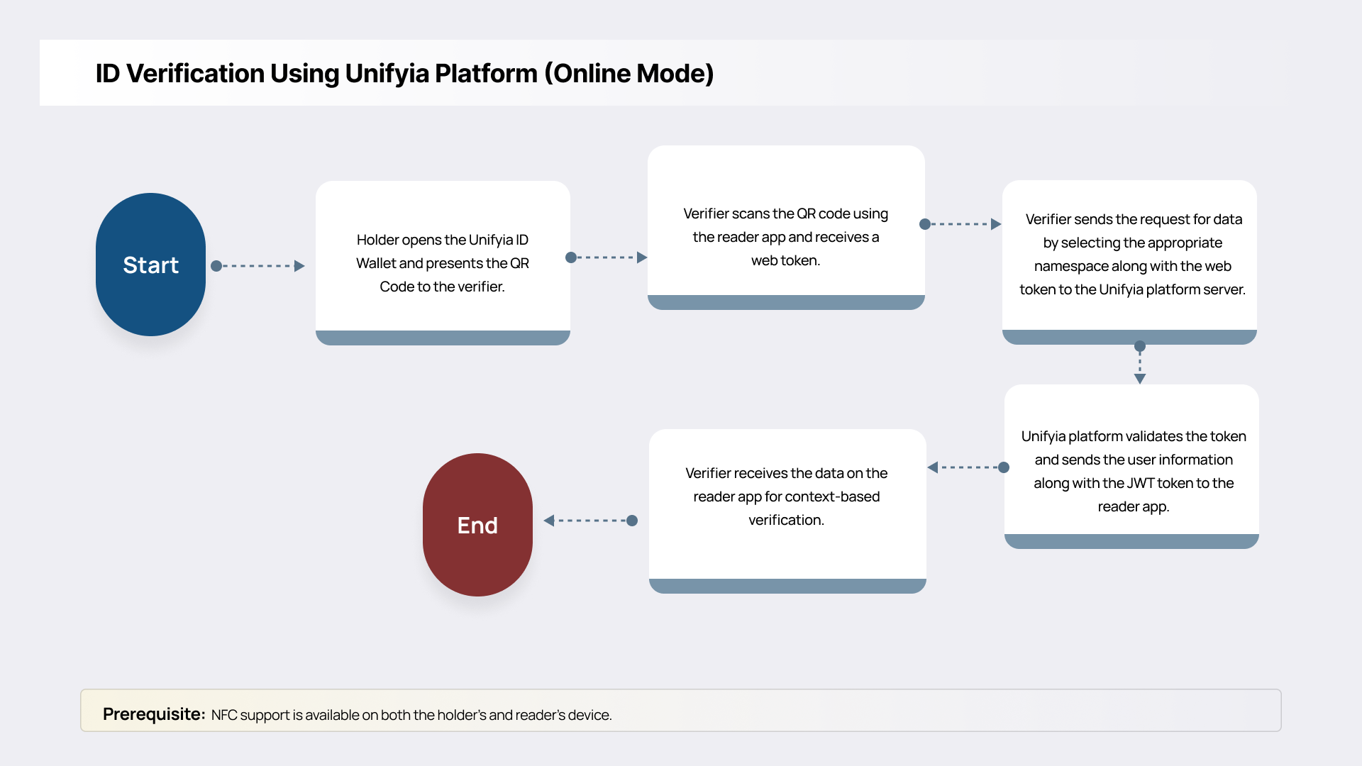 ID Verification Using Unifyia Platform (Online Mode)