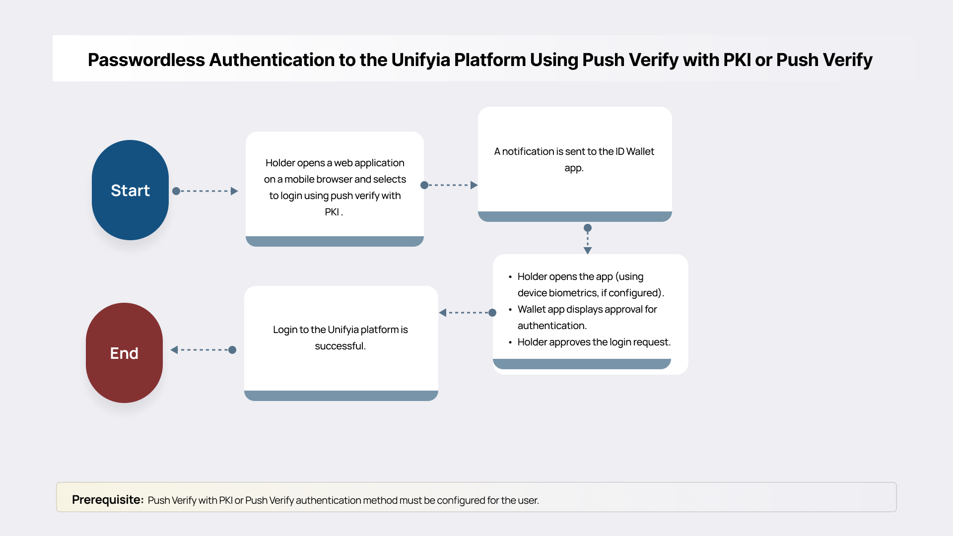 Push Verify with PKI or Push Verify