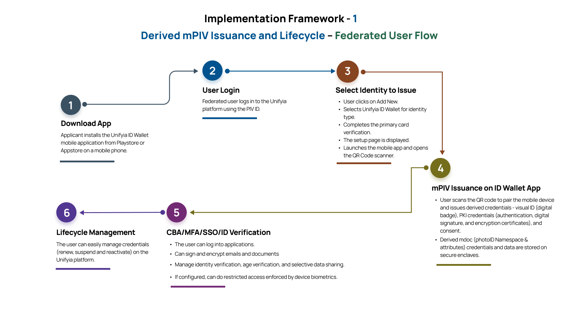 Federated User Derived mPIV Issuance