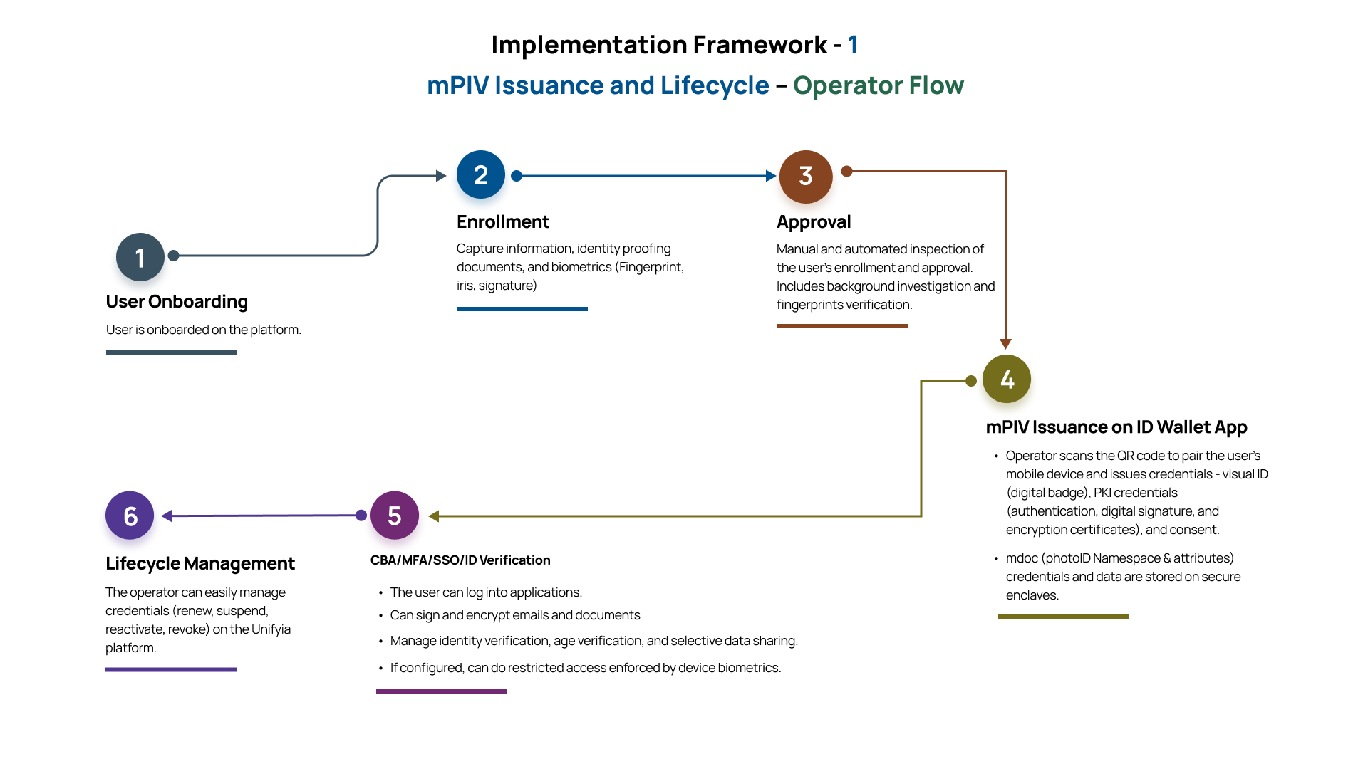 Operator Issued mPIV