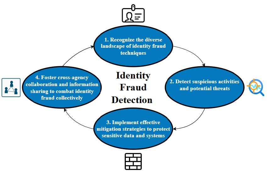Figure 1: Identity Fraud Detection Overview