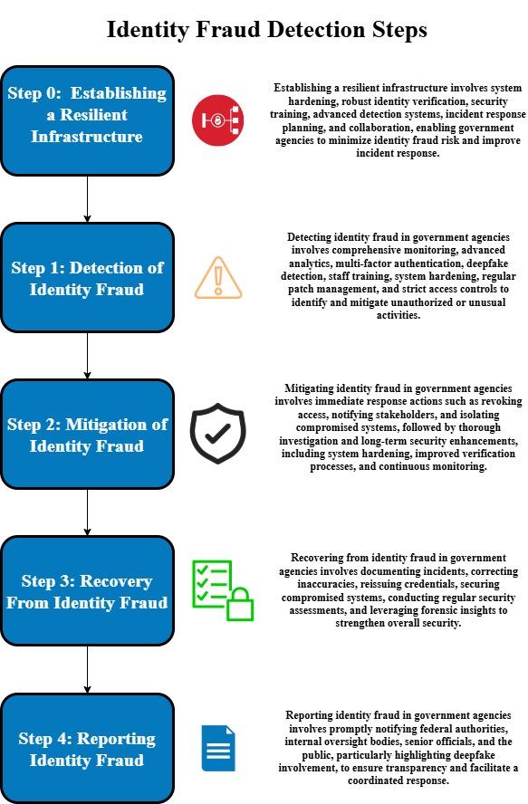 This graphic is inspired by the GAO Fraud Framework and provides example timelines for implementing each step of the Identity Fraud Detection process.