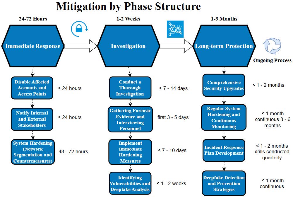 This graphic is inspired by the GAO Fraud Framework and provides example timelines for implementing each step of the Identity Fraud Detection process.