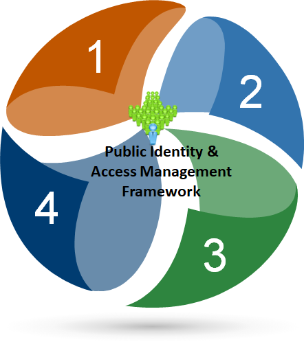 Public Identity & Access Management (PIAM) Services Framework