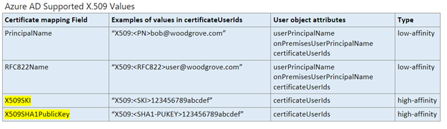 Authentication Binding Policy