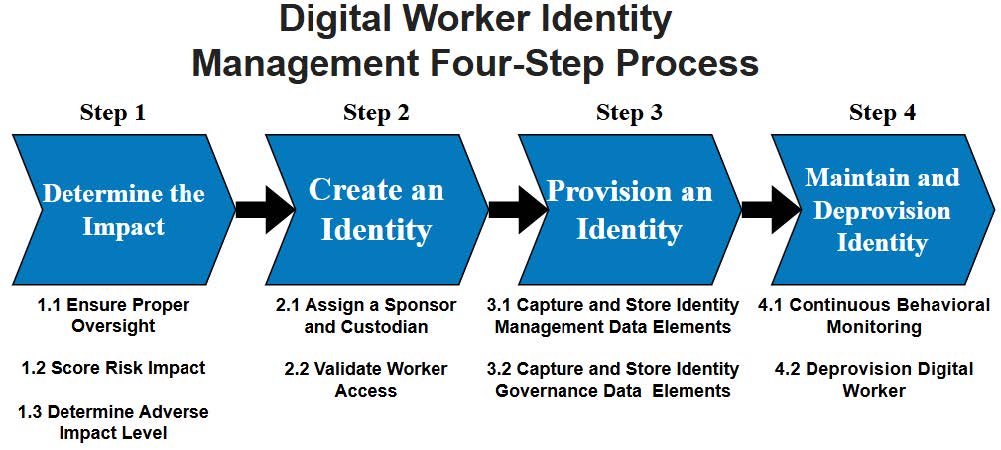 A Four-Step Process for Digital Worker Identity Management