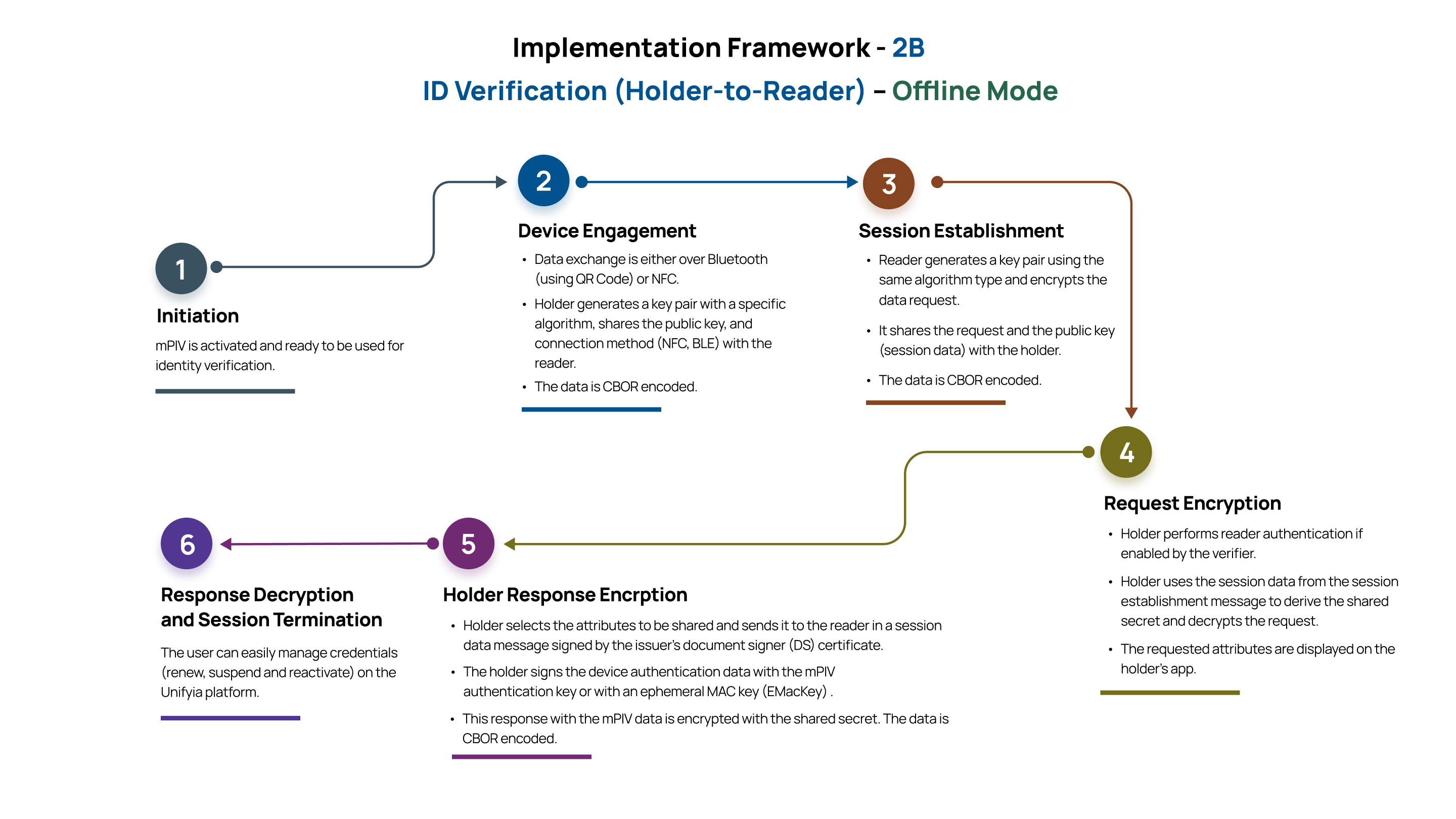 ID Verification (Holder-to-Reader) - Offline Mode Flow Chart