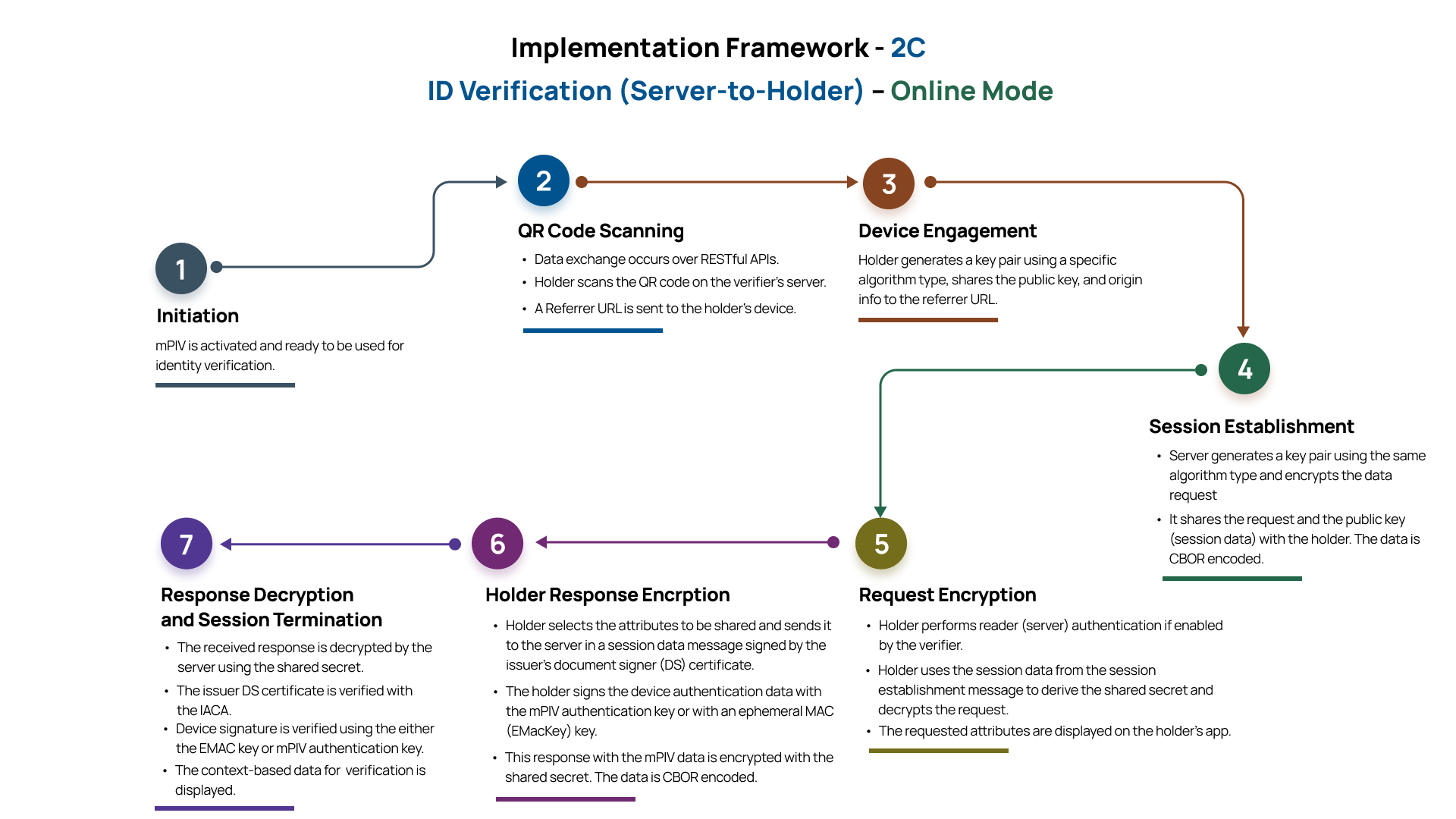 ID Verification (Server-to-Holder) - Online Mode Flow Chart
