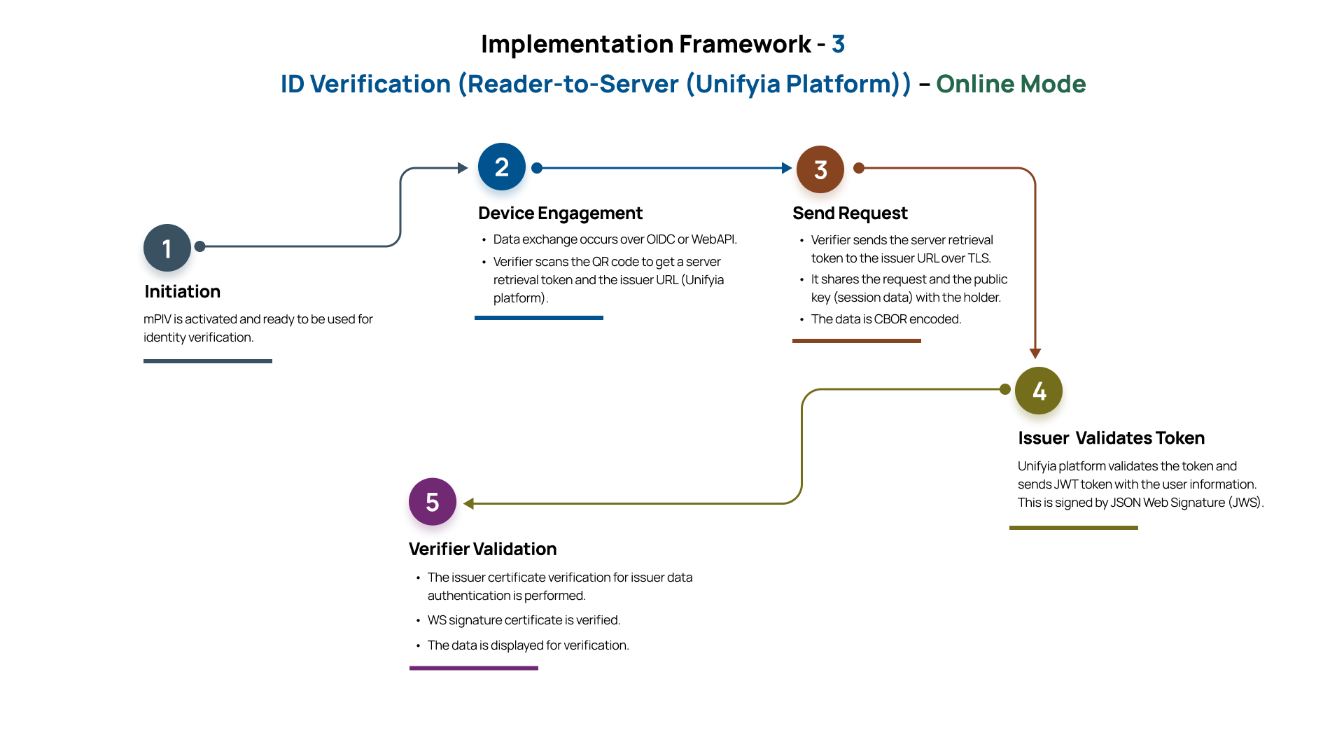 Implementation Framework 3 - ID Verification (Reader-to-Server) – Online Mode Flow Chart