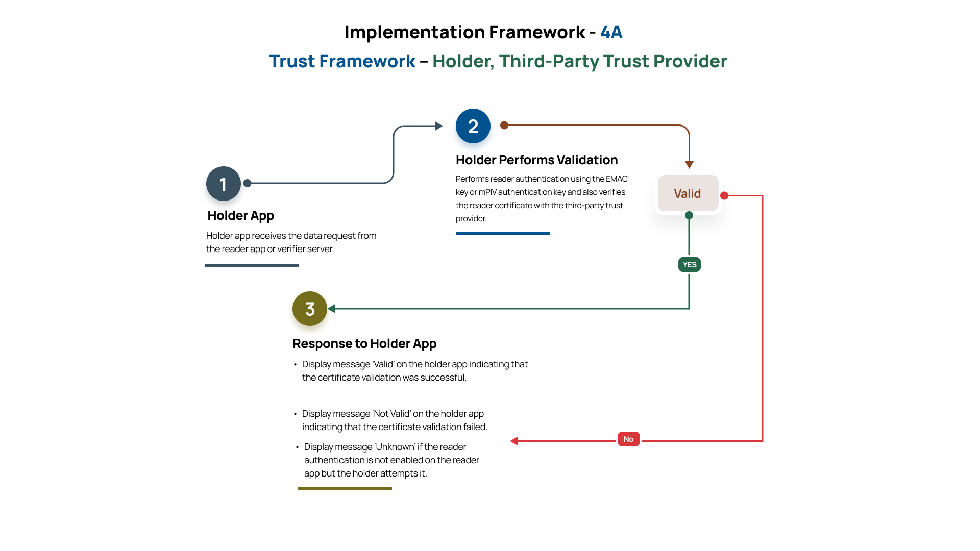 Implementation Framework – 4A Holder Trust Validation Flow Chart