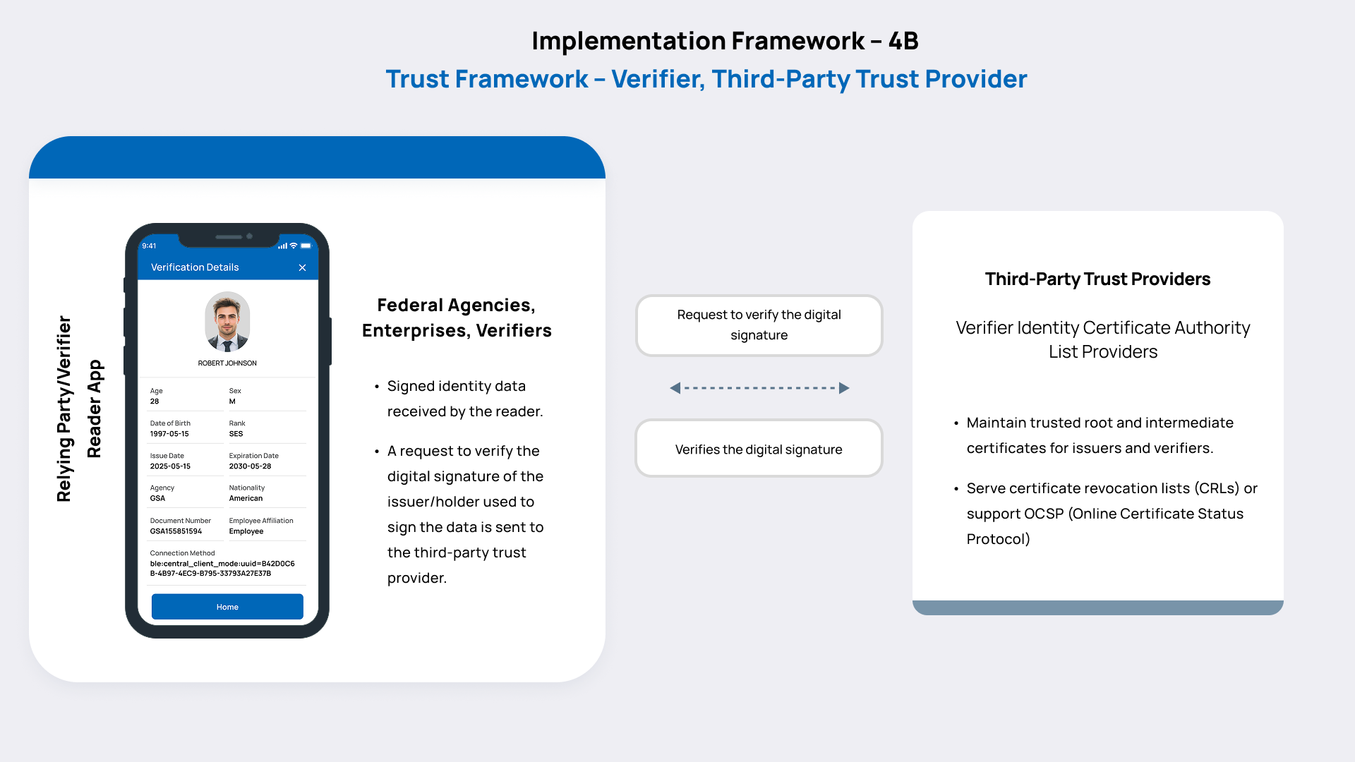 Implementation Framework – 4A Holder Trust Validation