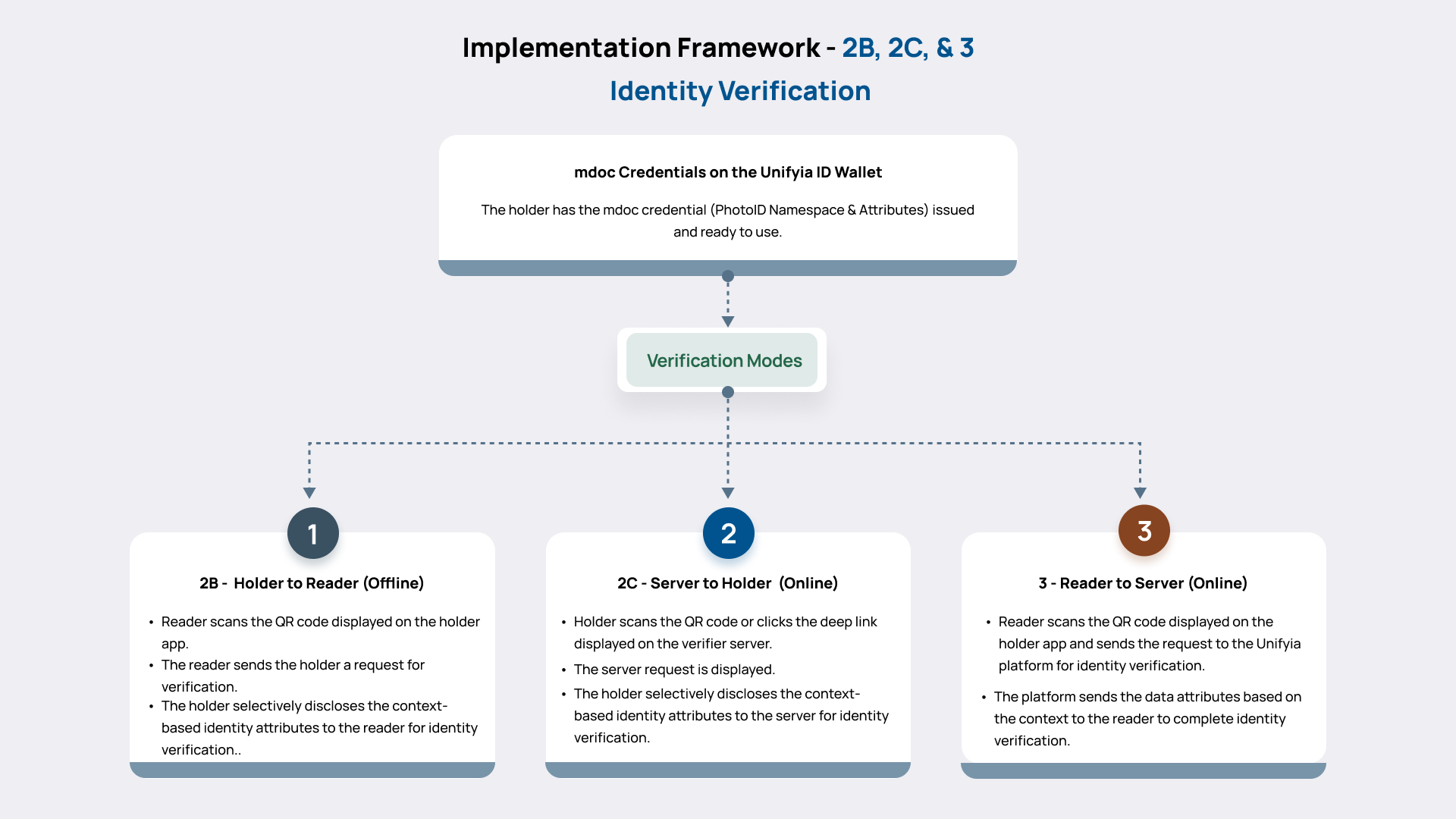 Implementation Framework - 2B, 2C, & 3
