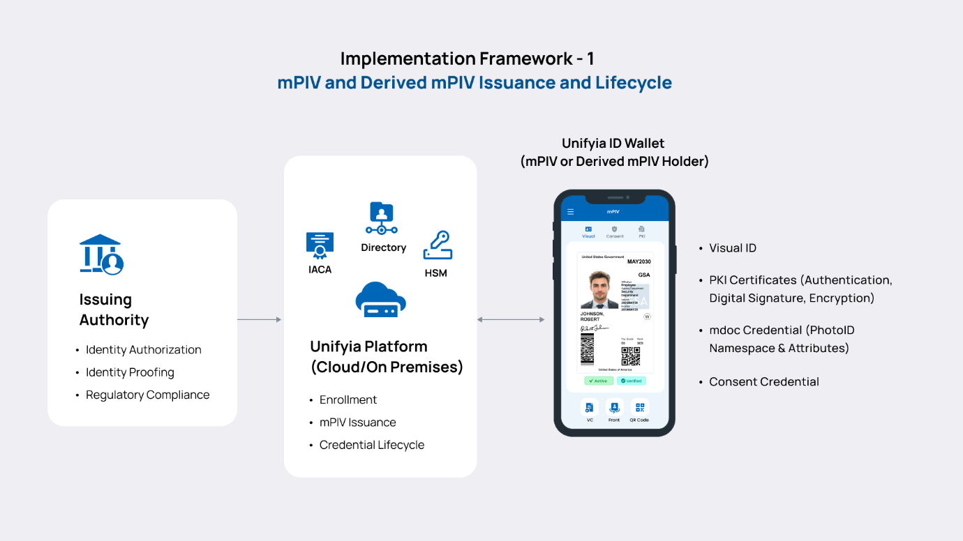 mPIV and Derived mPIV Issuance and Lifecycle