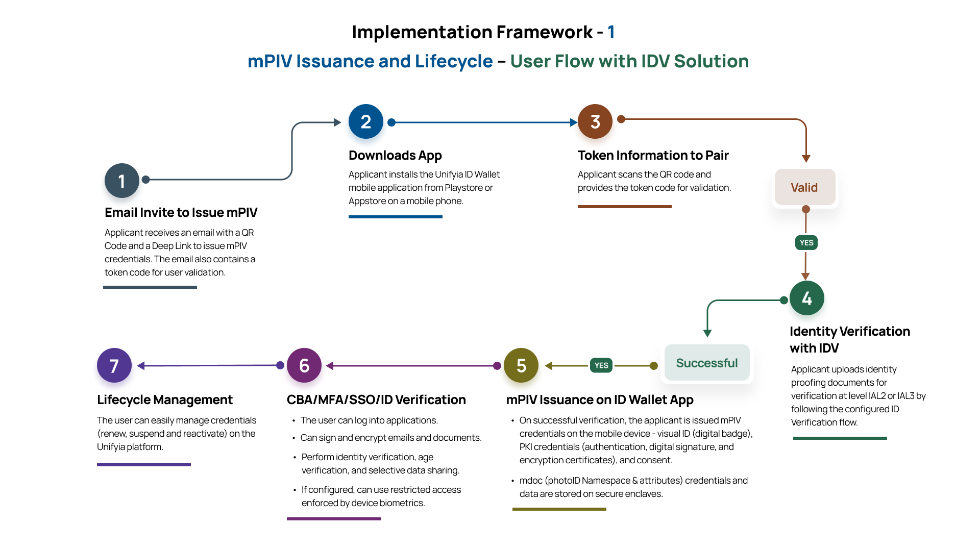 User mPIV Issuance with IDV Solution
