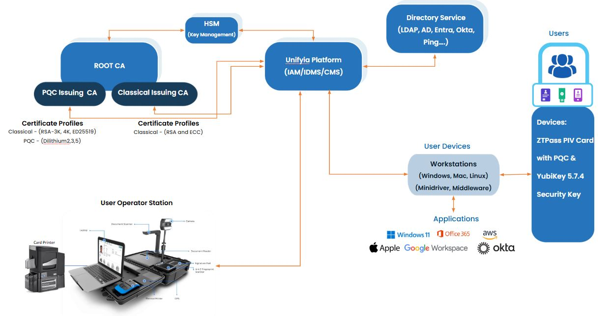 Credential Management System