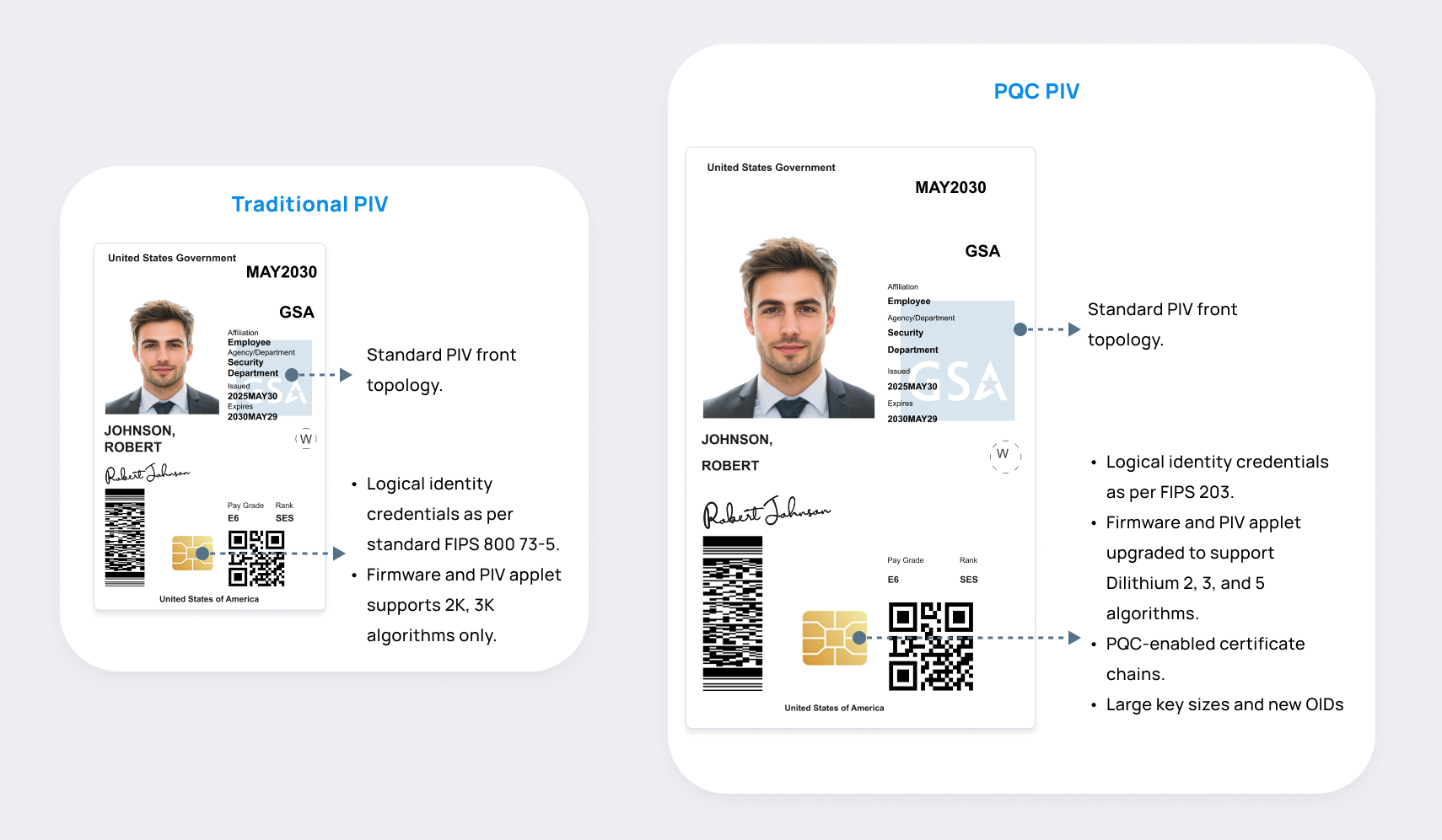 Traditional PIV vs PQC PIV