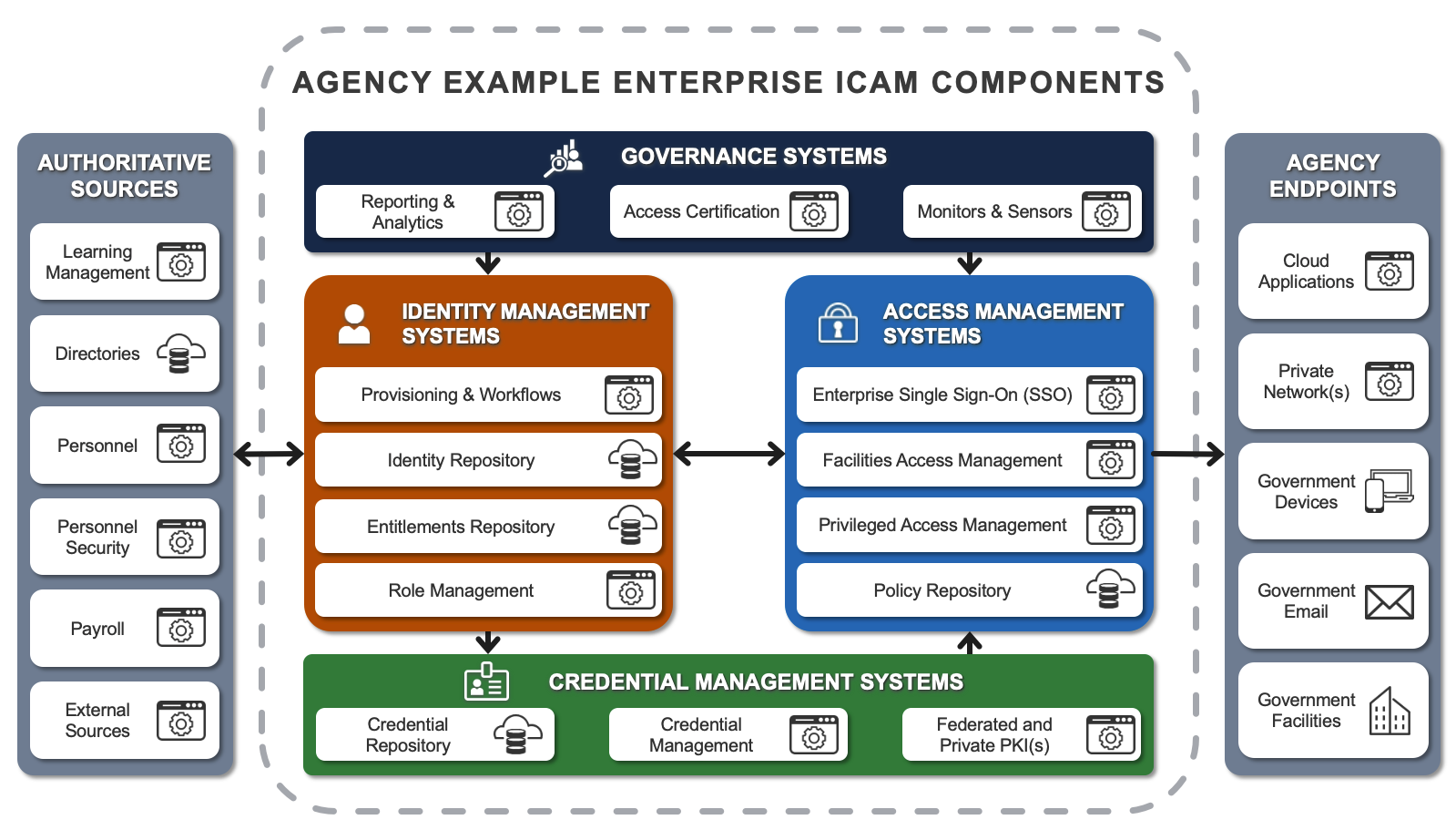 A diagram that shows example components for each service area, and relationships between practice areas.