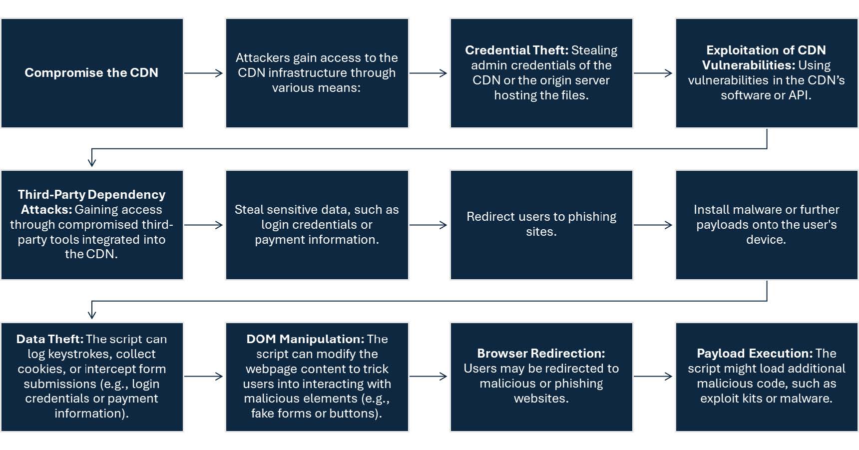 Steps in a Malicious JavaScript Injection Attack