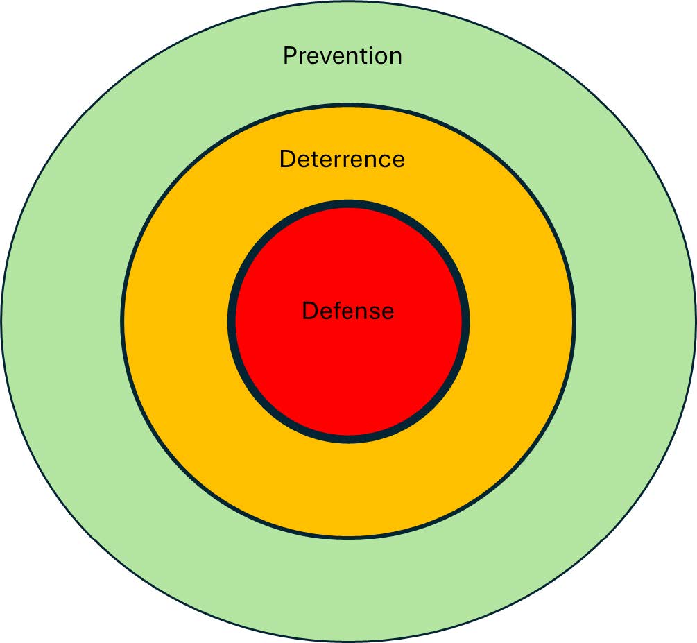 Prevention, Deterrence, and Defense (PDD™)