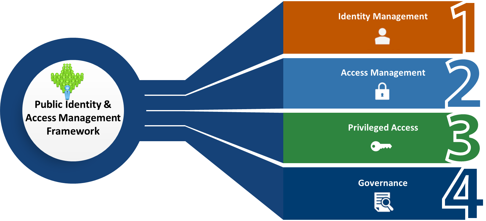 Public Identity & Access Management (PIAM) Overview