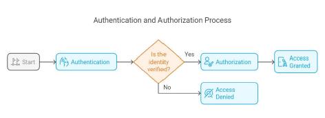 Authentication and Authorization Process