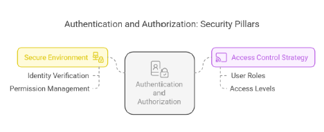 Authentication and Authorization: Security Pillars