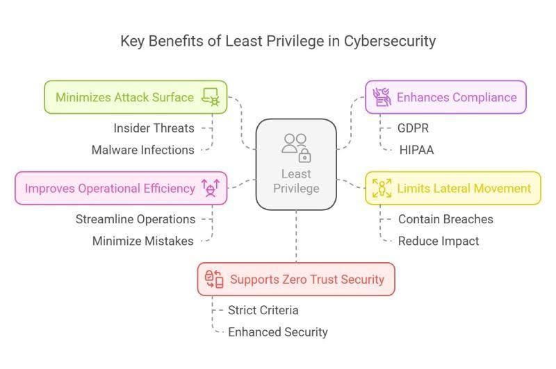 Public Identity Access Management Framework 3