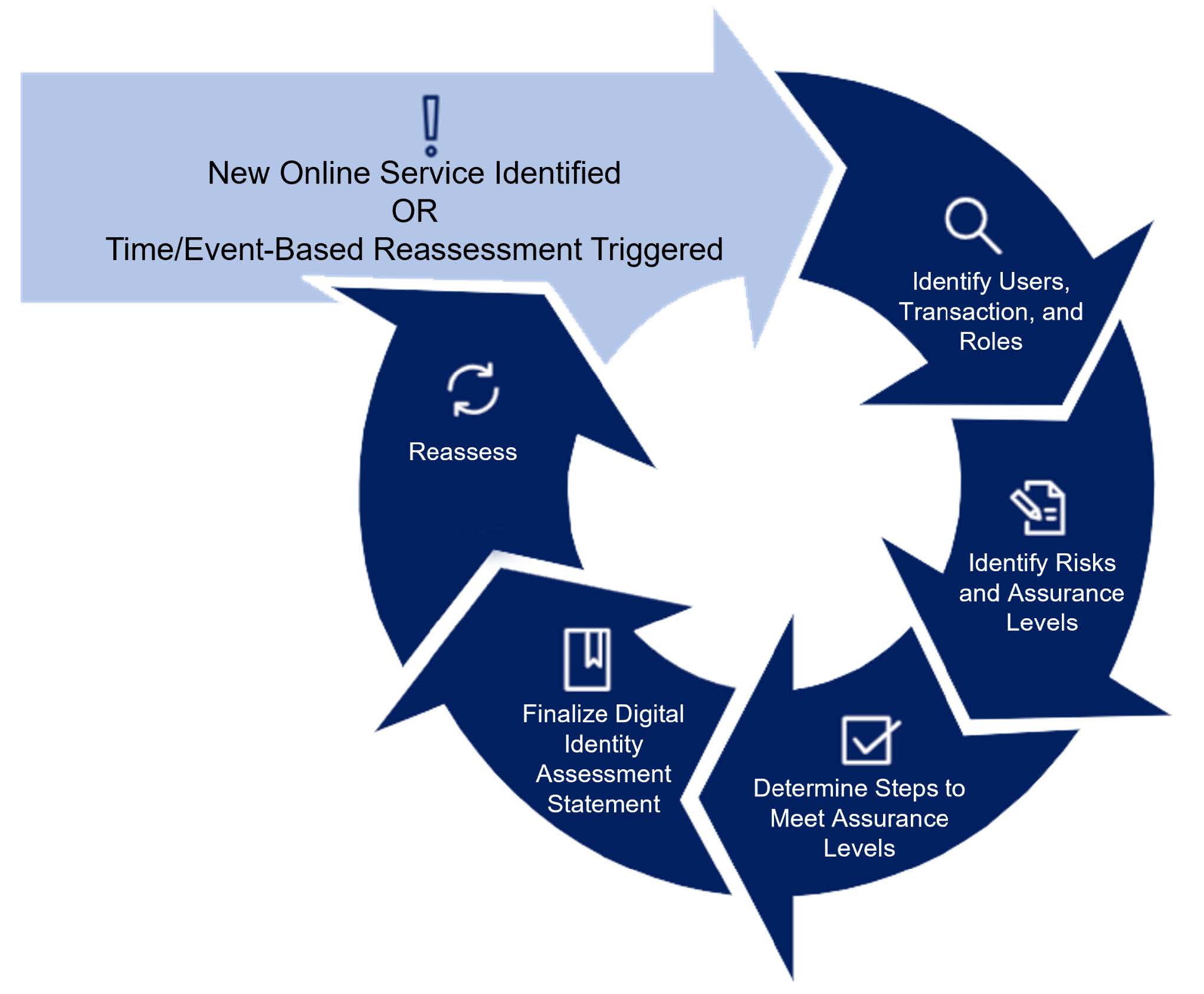 Figure 1: Example DIRA Process