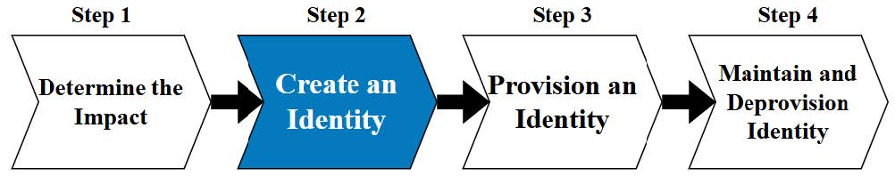 Figure 3: Step 2 - Create an Identity