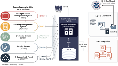 Diagram showing the Department of Homeland Security's Continuous Diagnostics and Mitigation (CDM) Master User Record architecture.