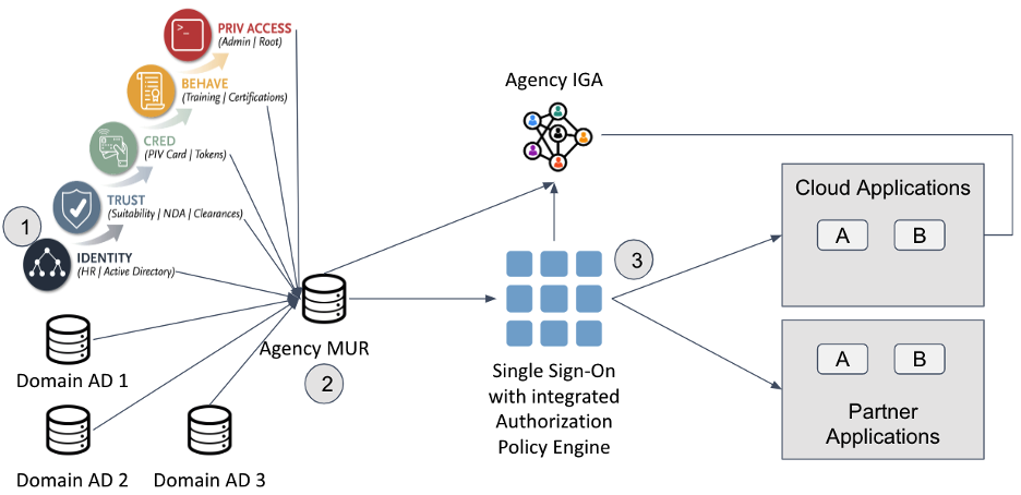 Diagram showing the integration of Identity Lifecycle Management with Single Sign-On systems to streamline access and identity management.