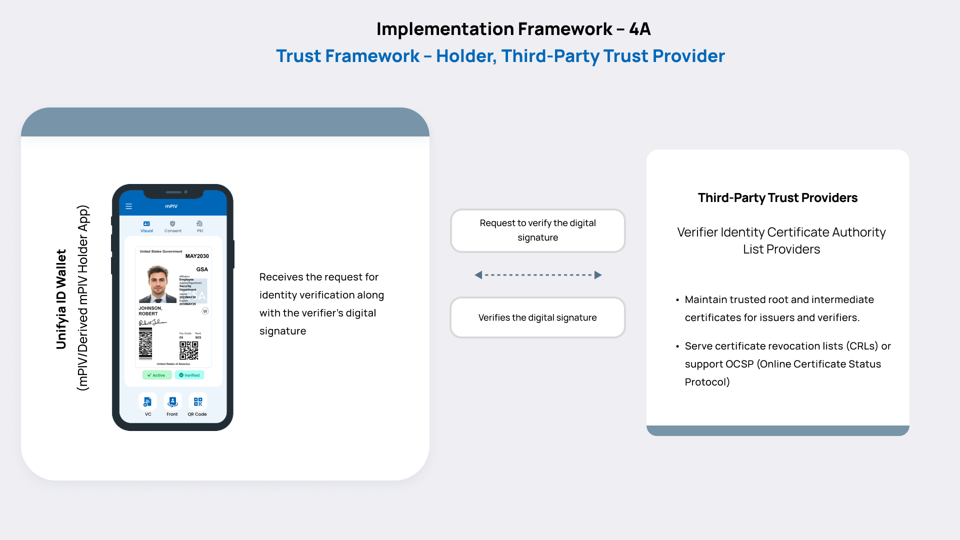 Implementation Framework - 4B Holder Trust Validation