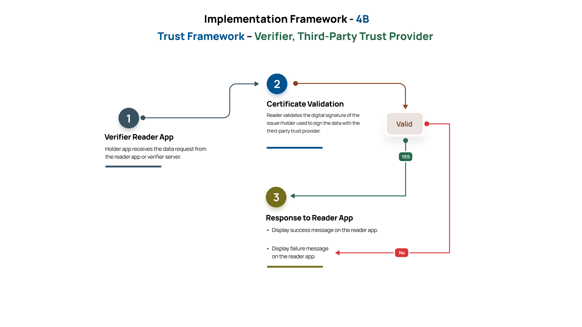 Implementation Framework – 4B Verifier Trust Validation Flow Chart