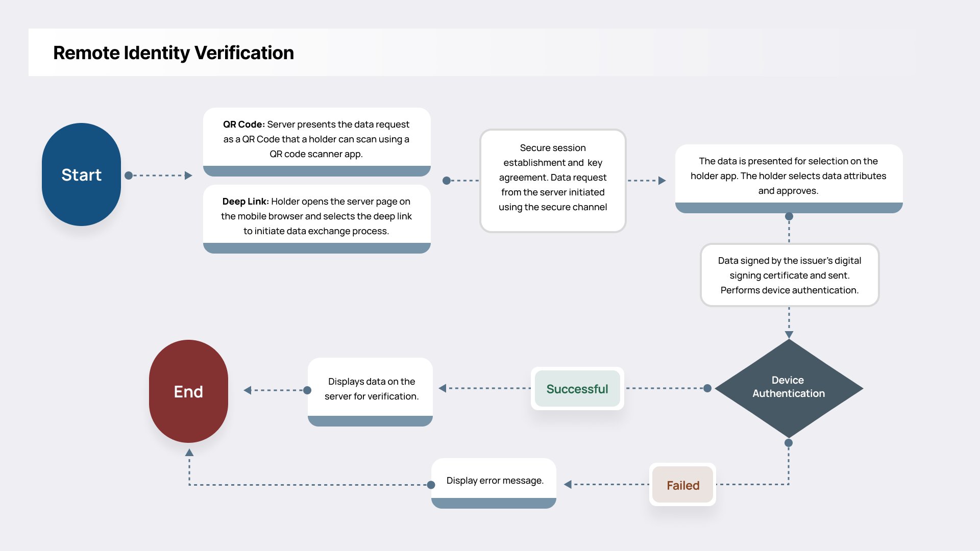 Remote Identity Verification
