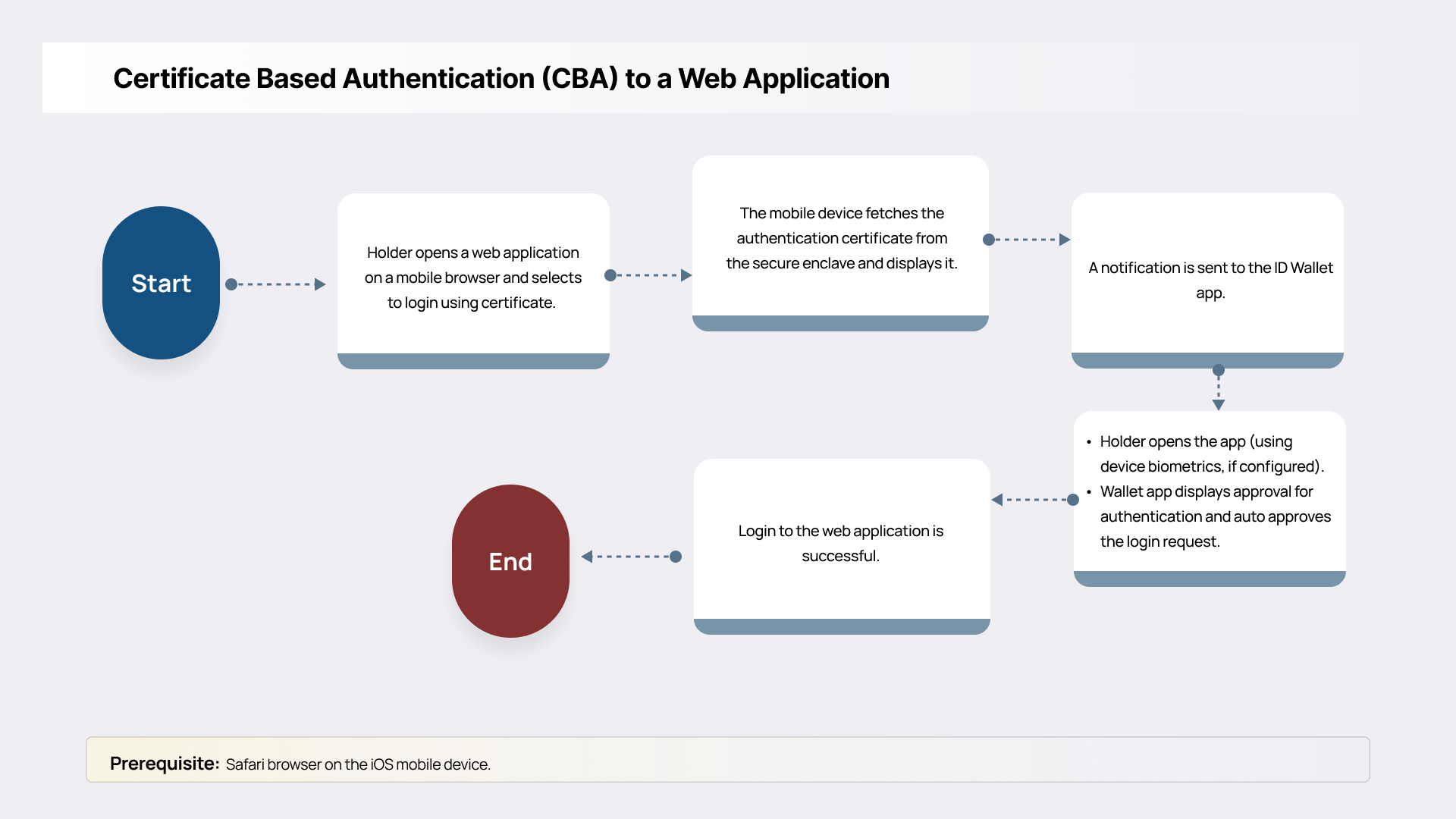 CBA to a Web Application
