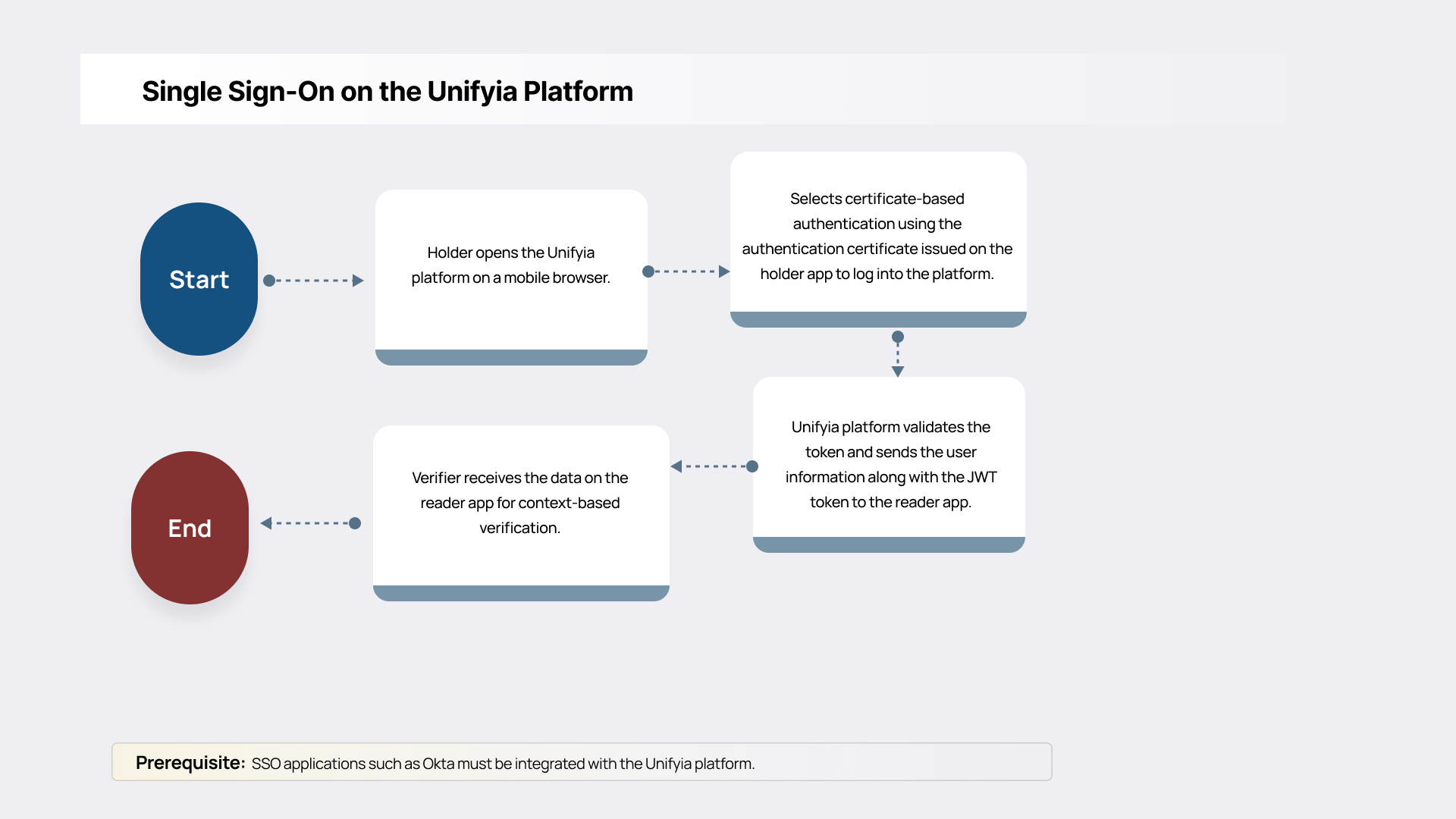 Single Sign-On on the Unifyia Platform