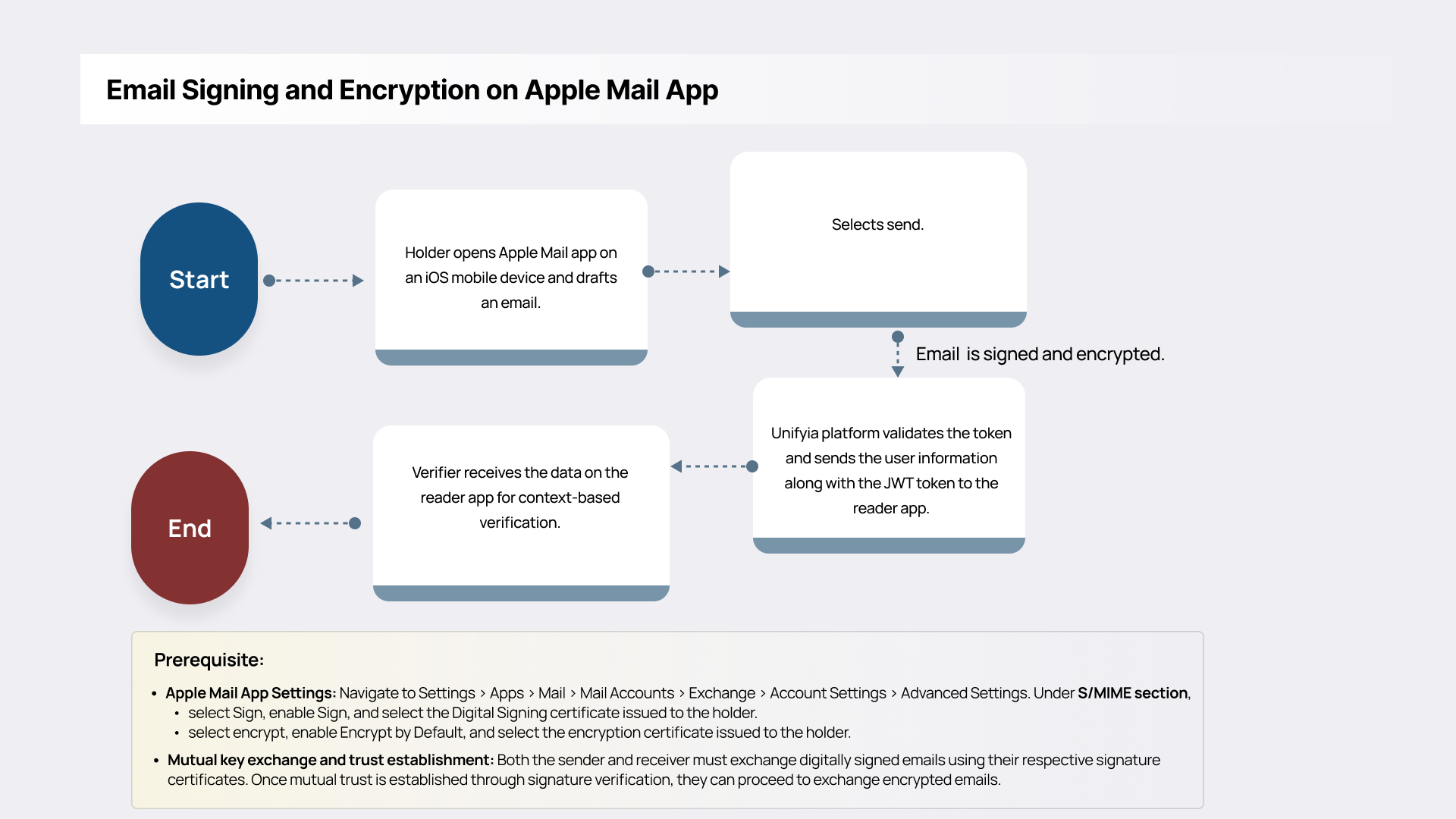 Email Signing and Encryption