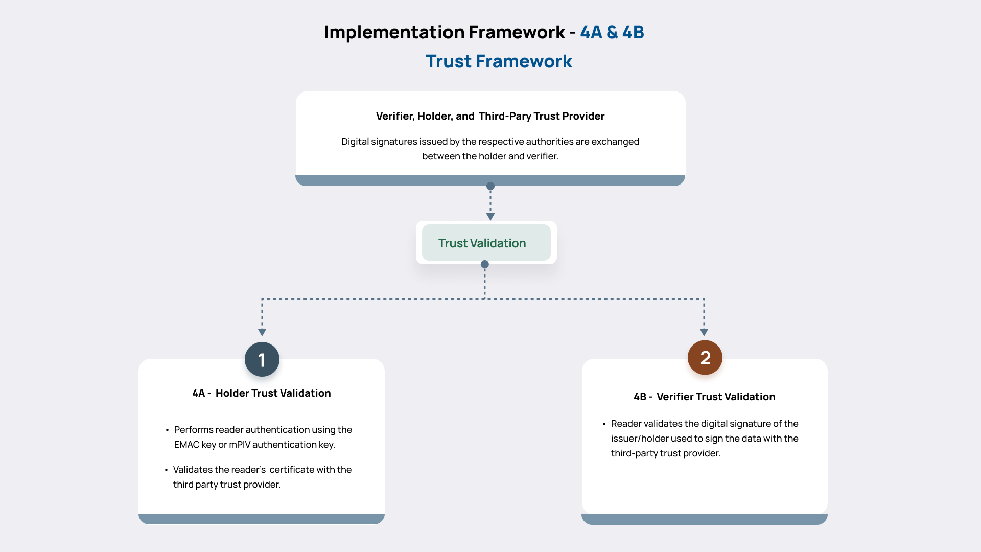 Implementation Framework 4A & 4B