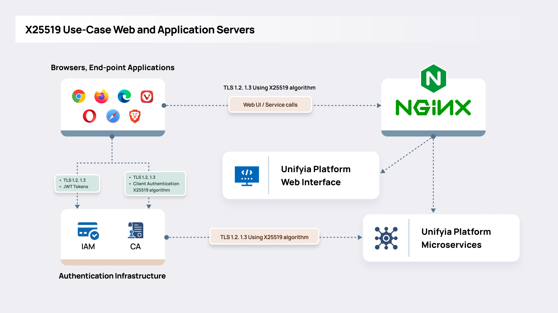 TLS Use Case with X25519