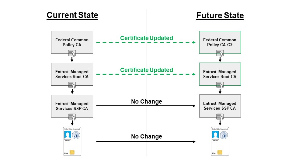 current and future state.