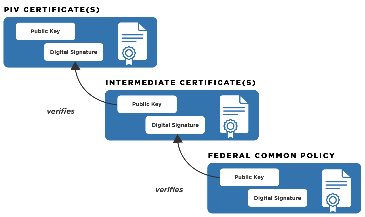 Example of a PIV certificate chain to Common.