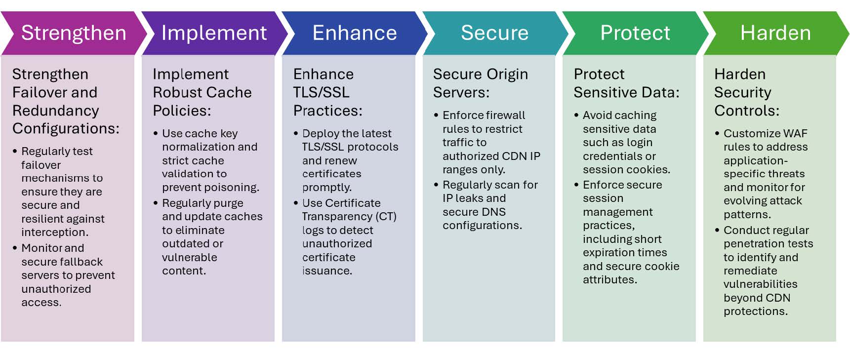 Mitigation Process